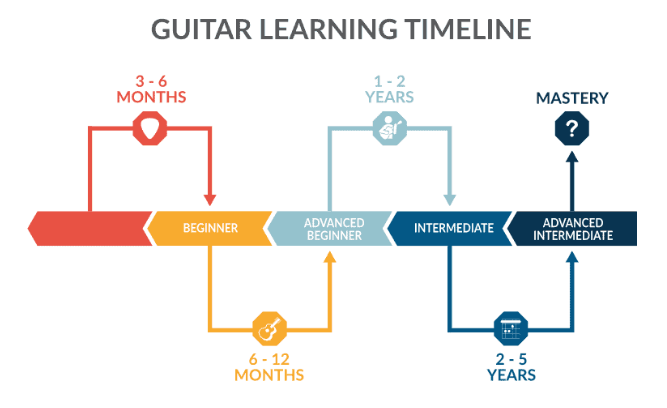 دوره زمانی یادگیری گیتار 118فایل