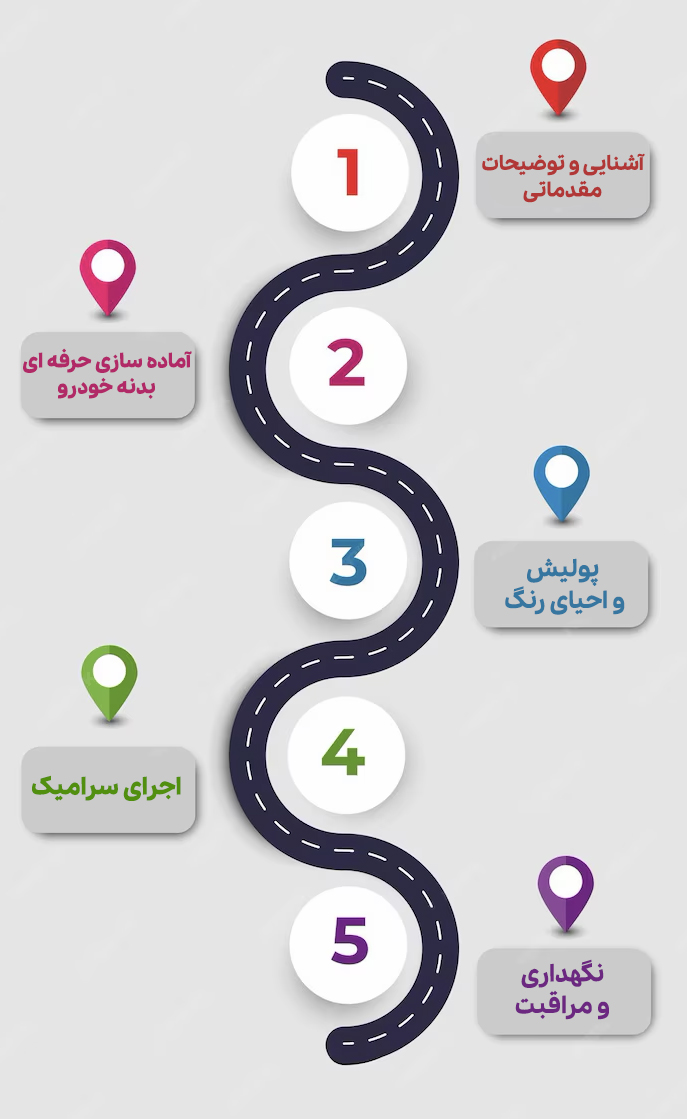 رود مپ سرفصل دوره
